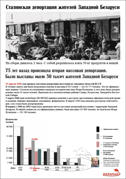 Советская власть в Бресте 1939-1940 г.: репрессии и депортации