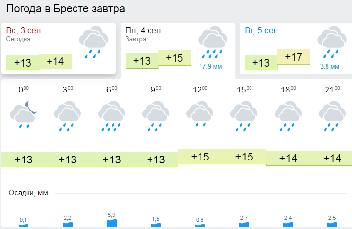 Дожди и порывистый ветер ожидаются в Беларуси 4 сентября