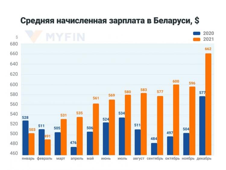 Зарплата в беларуси в 2024 году. Средняя зарплата в РБ. Средняя белорусская зарплата. Средняя зарплата в Беларуси на сегодняшний день. Средняя зарплата в Беларуси в 2008.