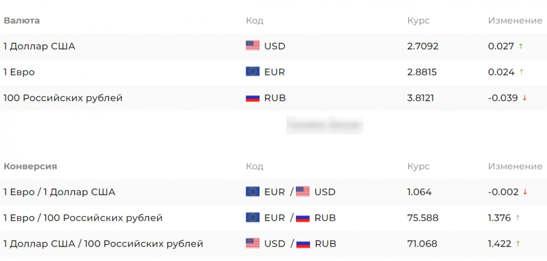 На 24 рубля дешевле. Валюта дешевле рубля. Самая дешевая валюта. Какая самая дешовая волюта. Доллары в рубли.