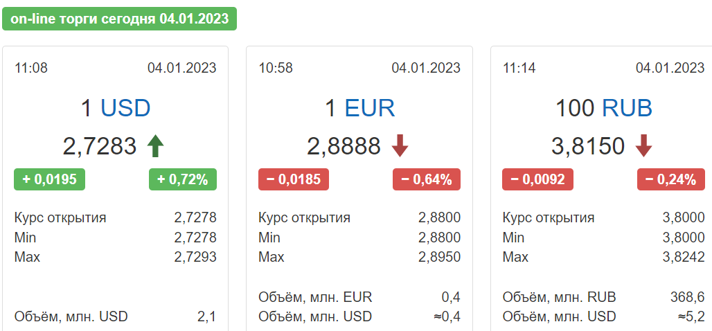 Курс азербайджана рубли сколько. Сколько стоит доллар. Сколько стоит валюта. Курс доллара на неделю. Курс доллара растет.