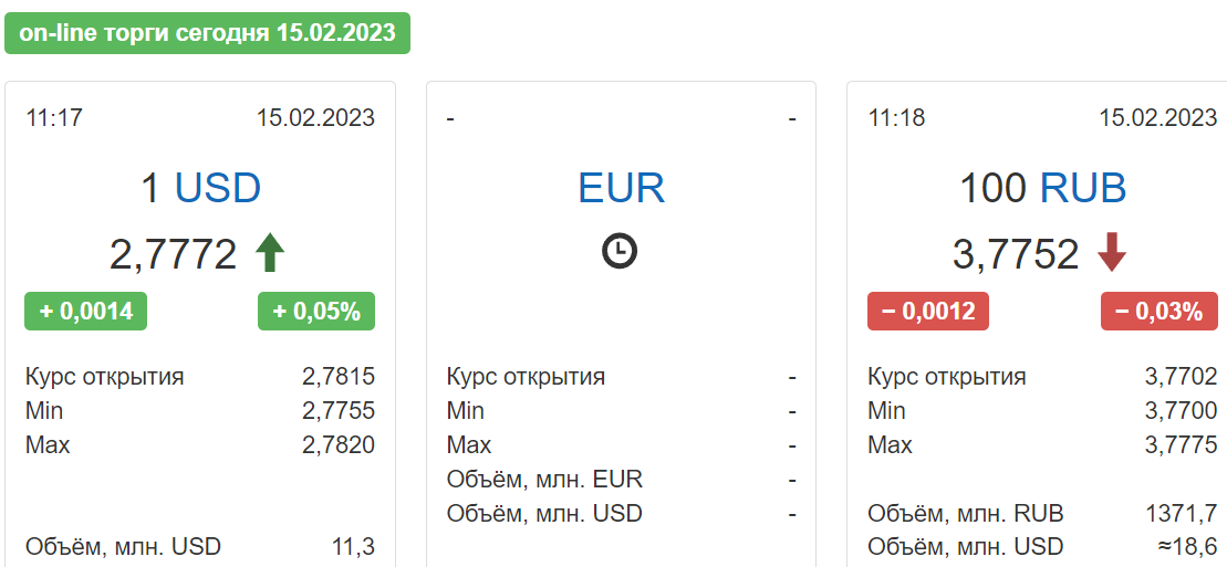 Доллары в рубли. Курс доллара. Евро в рубли. 679 Белорусских рублей в русских.