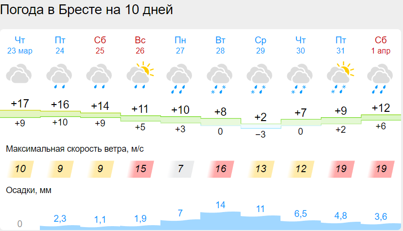 Погода в москве конец апреля начало мая. Погода в конце апреля. Погода в начале апреля. Погода на март. Погода в апреле.