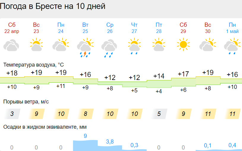 Температура воздуха в апреле в москве. Погода. Прогноз погоды за вчера. Погода на 10 дней. Какая сегодня погода.