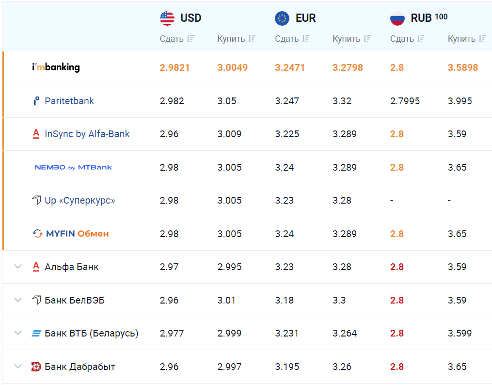 Курс рубля в банках беларуси на сегодня. Курс доллара на сегодня. Курсы валют на сегодня. Курс белорусского к доллару. Курс доллара к рублю.