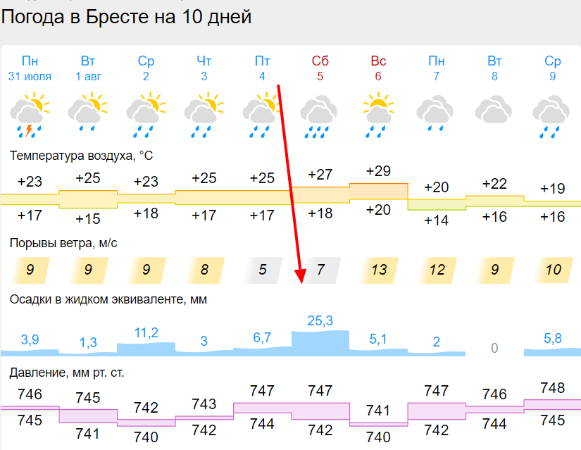 Погода в жуковском на сегодня по часам. Погода на неделю. Прогноз погоды изменился. Погода Советский. Точный прогноз погоды на неделю.